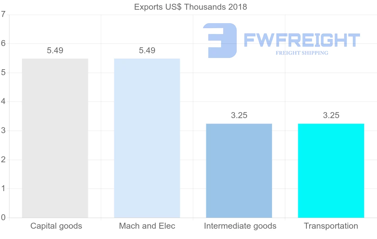 Shipping company from Myanmar to Namibia