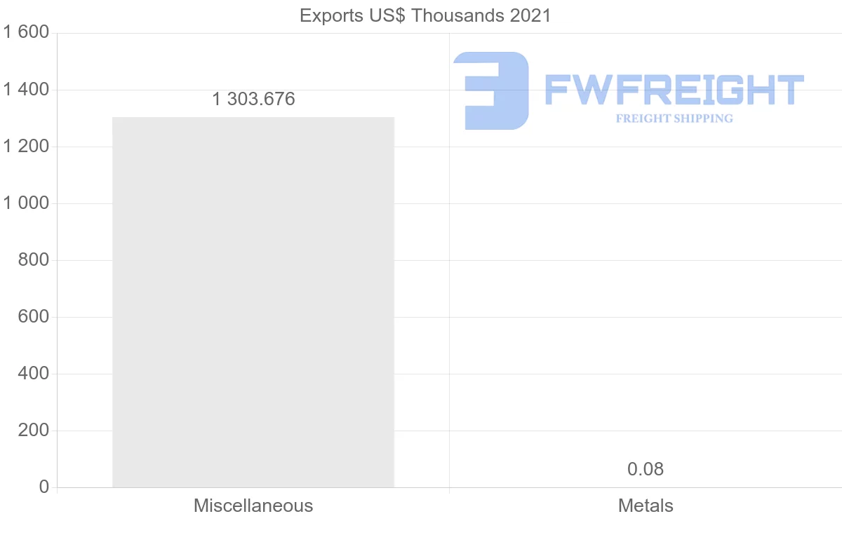 Shipping company from Myanmar to Portugal