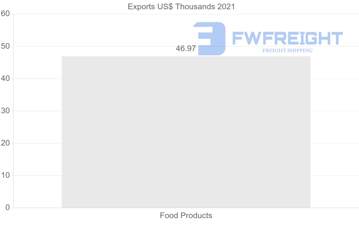 Shipping company from Myanmar to Russia