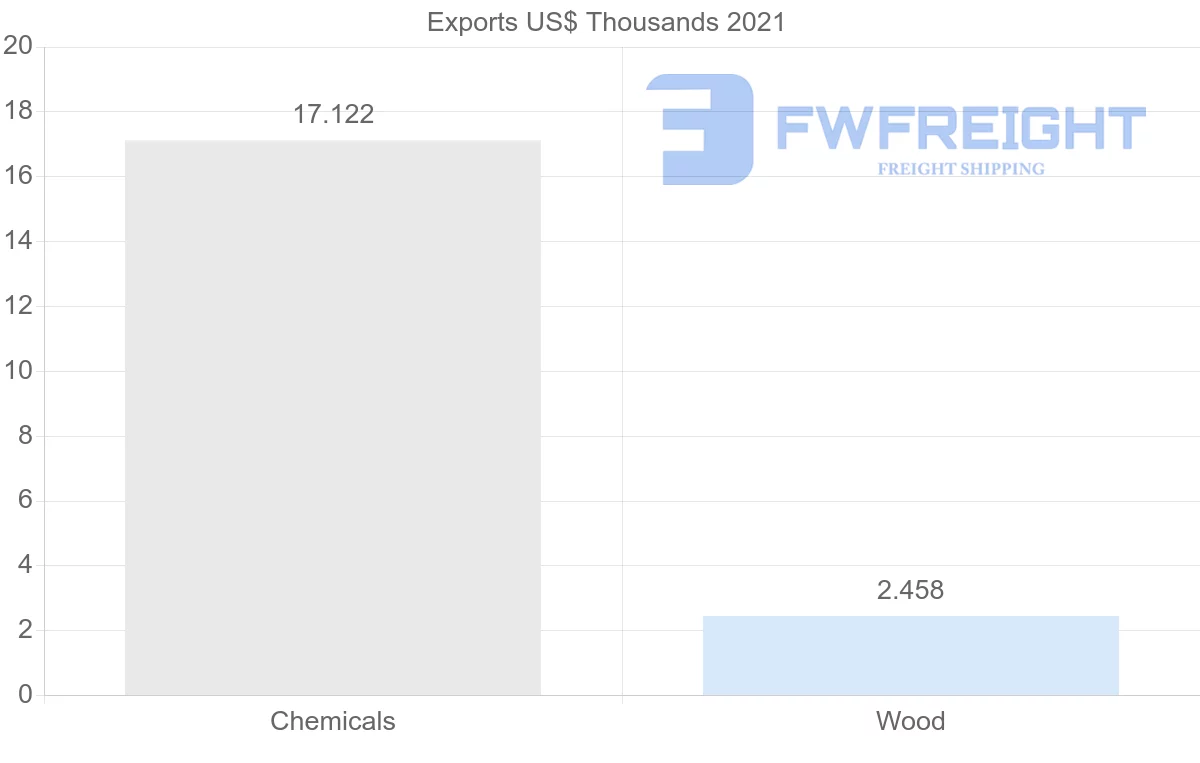 Shipping company from Myanmar to Saudi Arabia