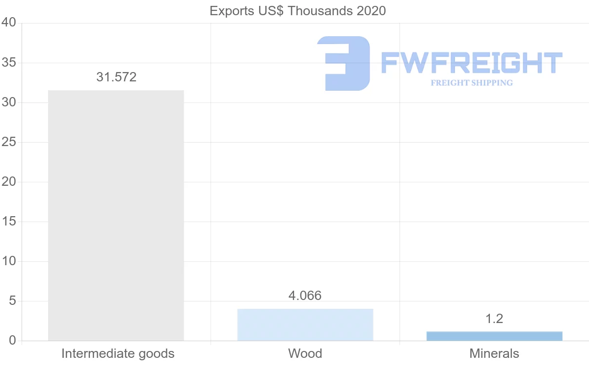 Shipping company from Myanmar to Serbia