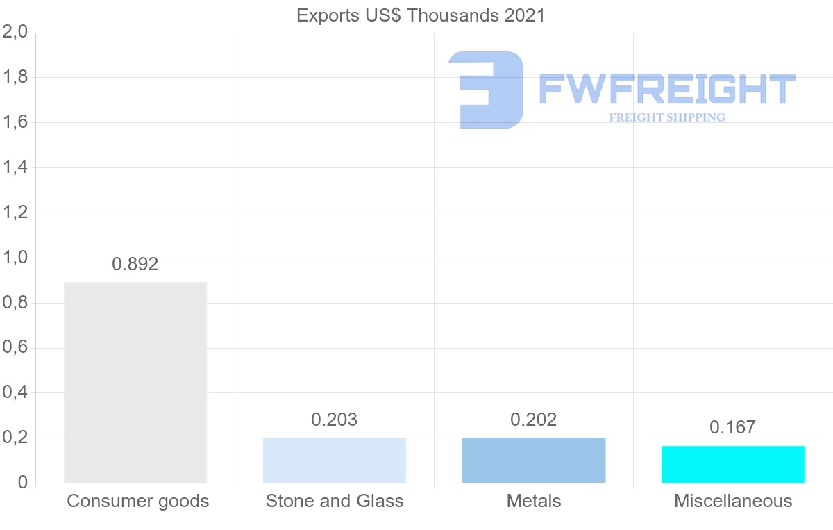 Shipping company from Myanmar to Suriname