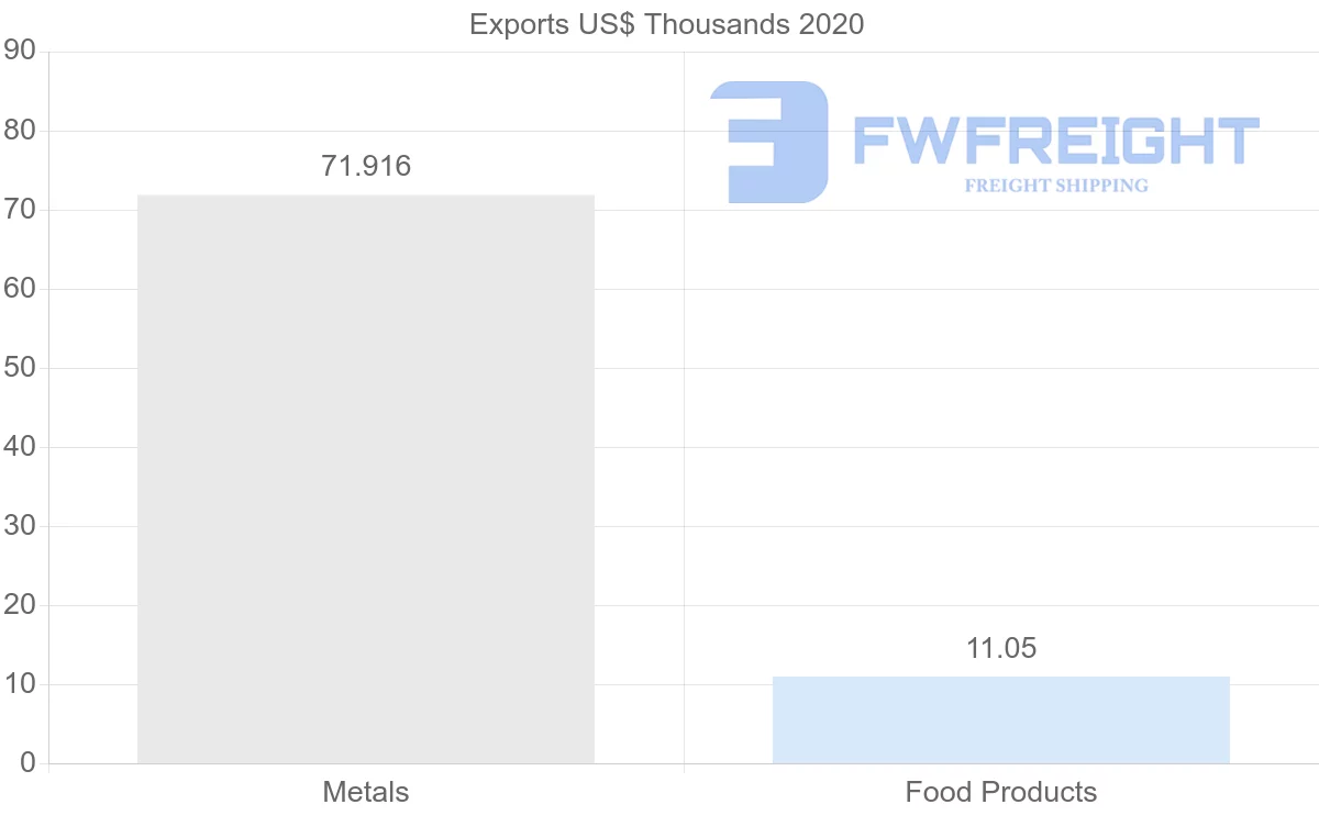 Shipping company from Myanmar to Sweden