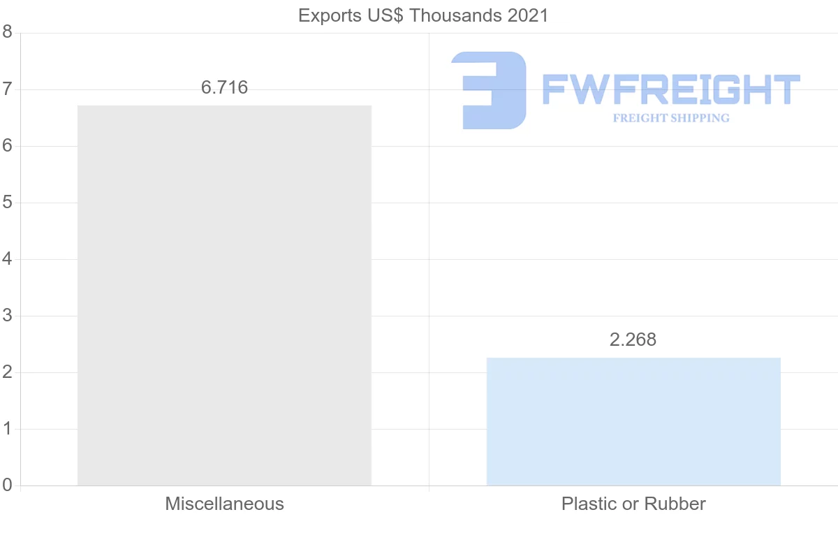 Shipping company from Myanmar to Uruguay