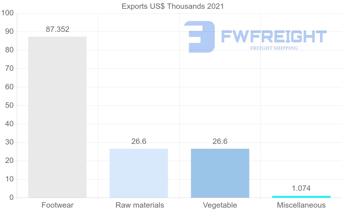 Shipping company from Myanmar to Venezuela