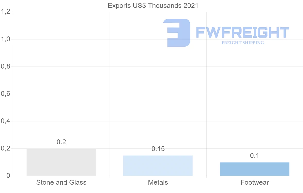 Shipping company from Myanmar to Zimbabwe