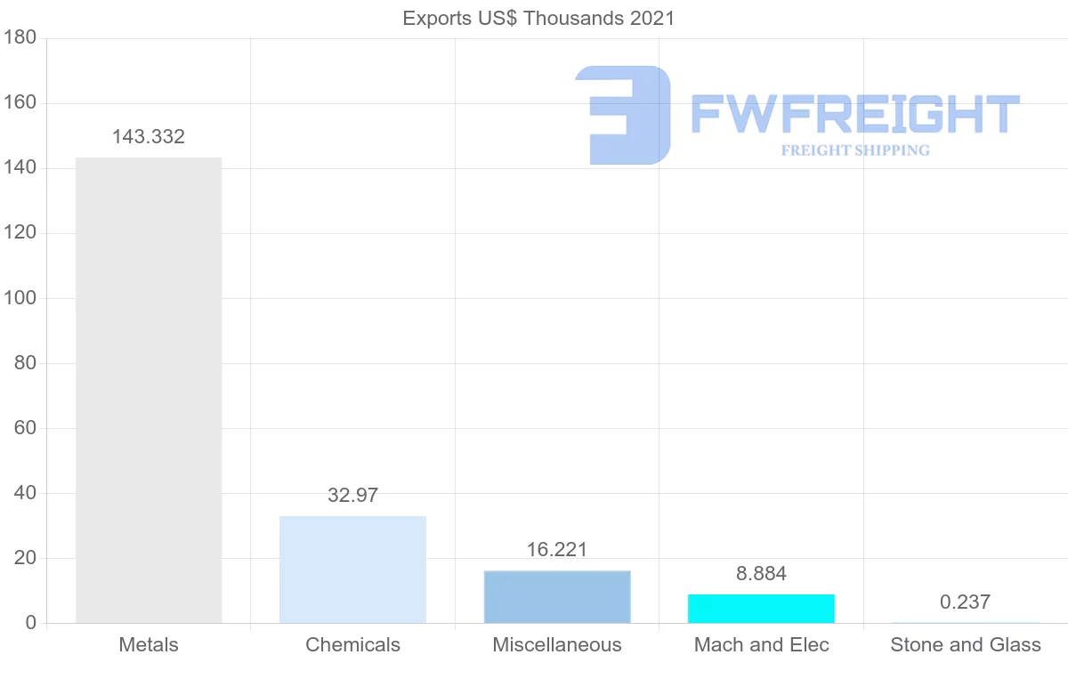 Shipping company from Oman to Angola