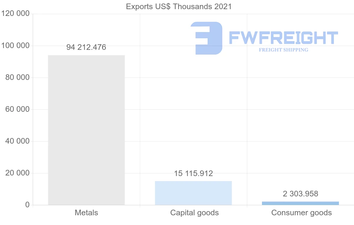 Shipping company from Oman to Australia