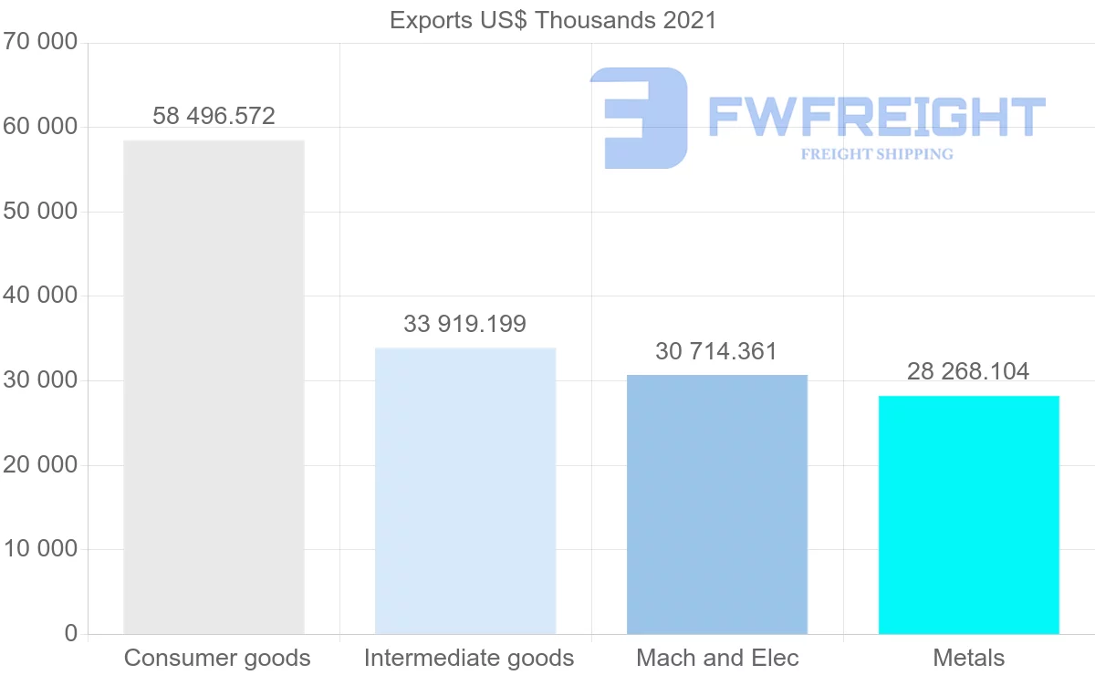 Shipping company from Oman to Bahrain