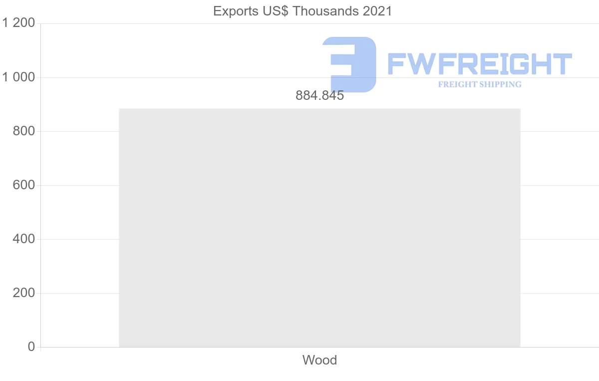 Shipping company from Oman to Bangladesh