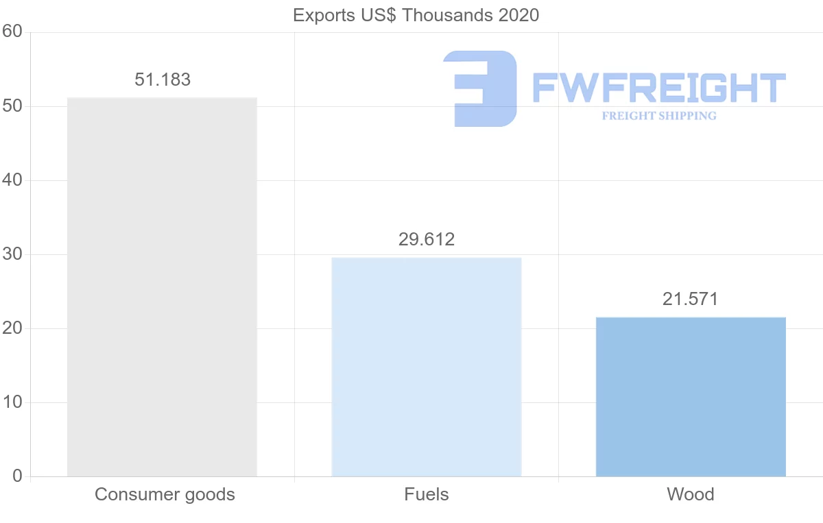 Shipping company from Oman to Belize