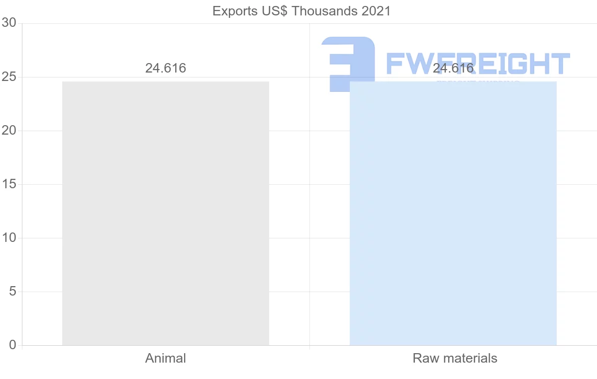 Shipping company from Oman to Botswana