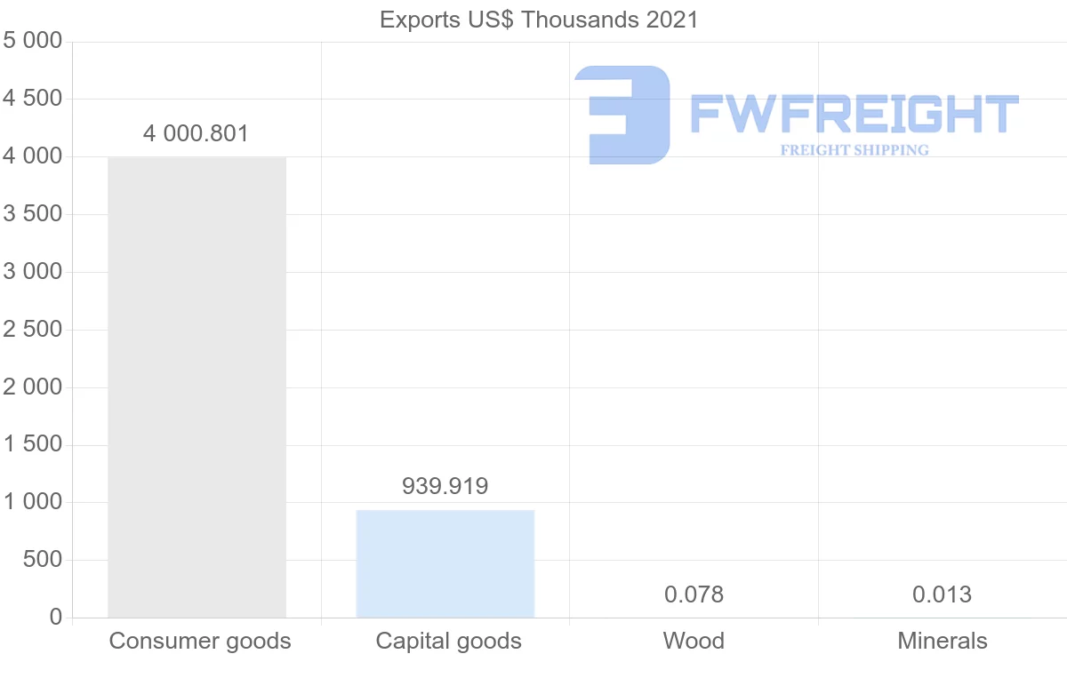 Shipping company from Oman to Canada