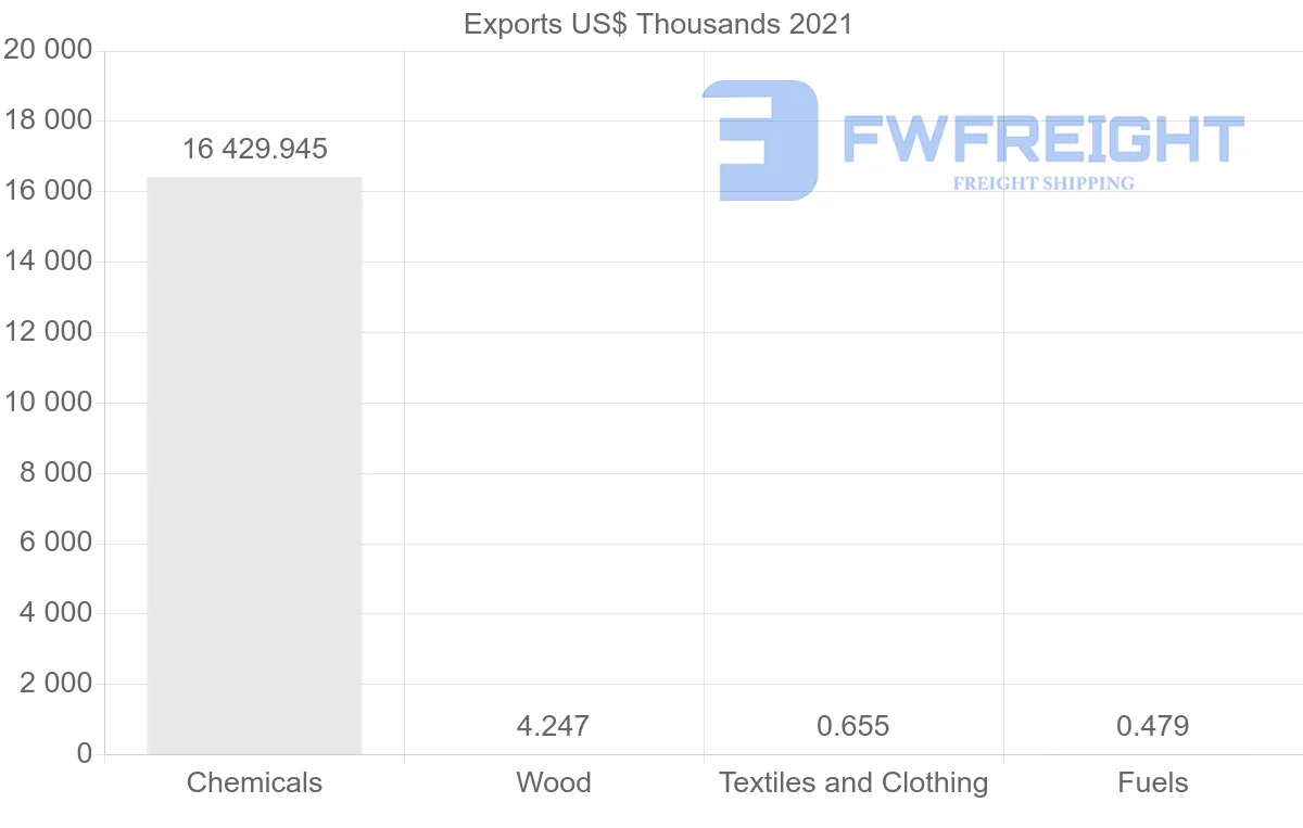 Shipping company from Oman to Chile
