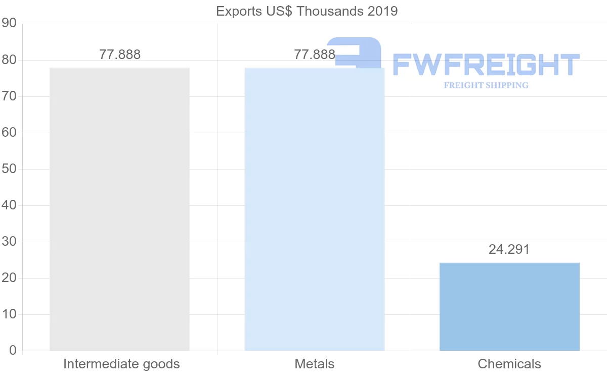 Shipping company from Oman to Cuba