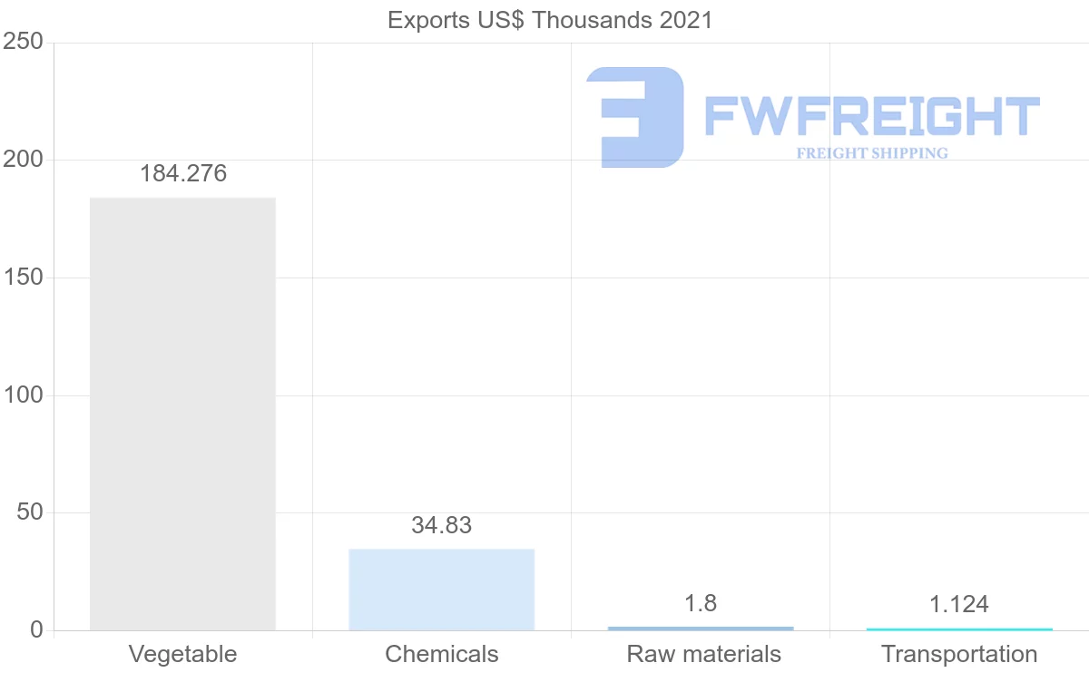 Shipping company from Oman to Ecuador