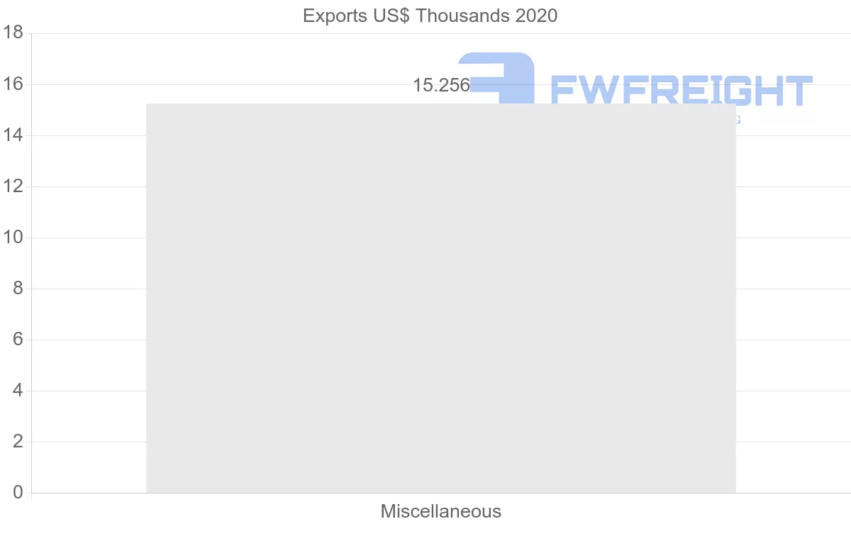 Shipping company from Oman to El Salvador