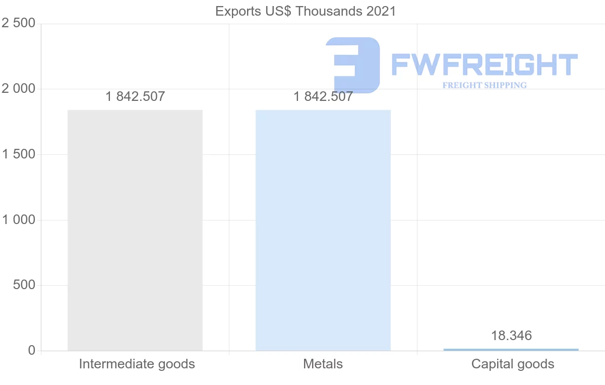 Shipping company from Oman to Estonia