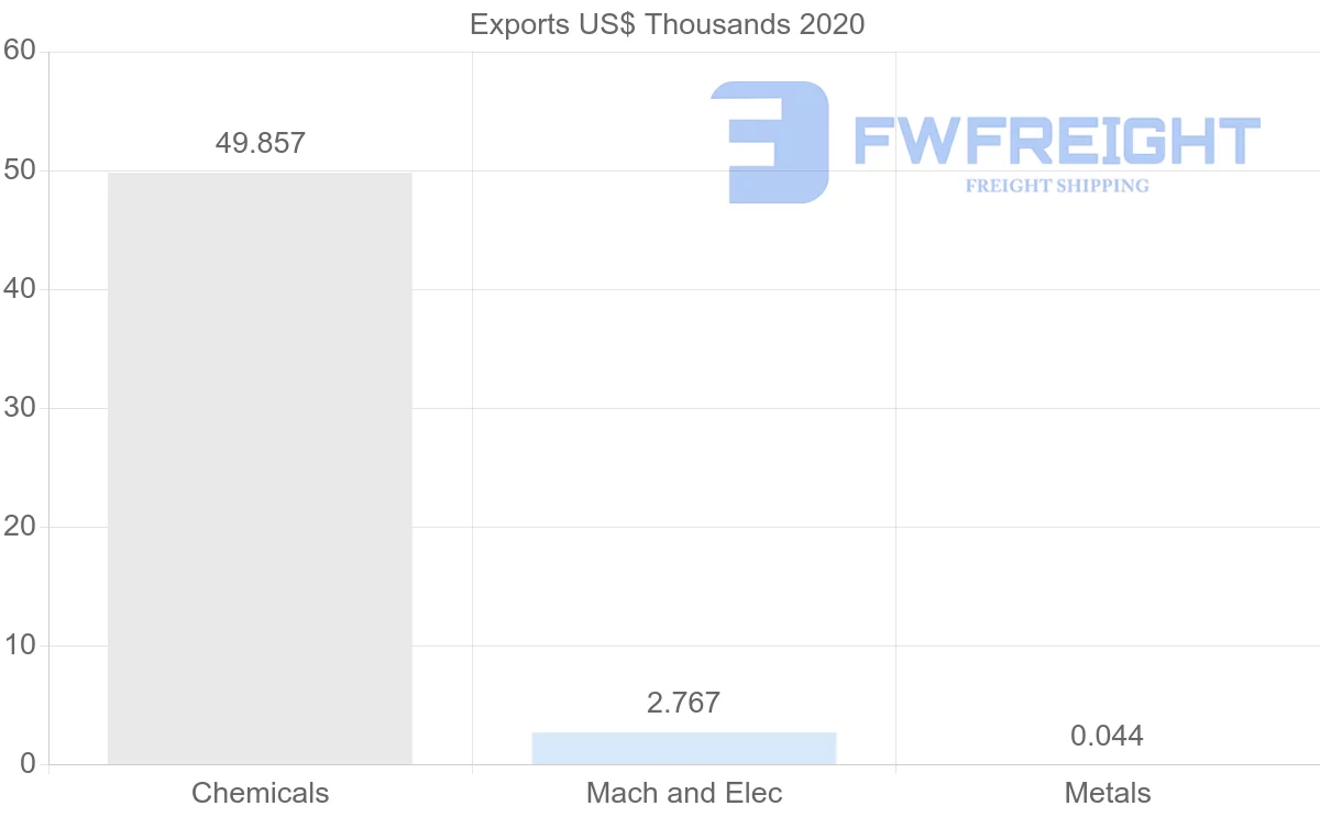 Shipping company from Oman to Georgia