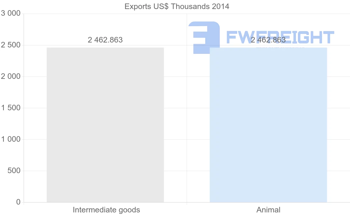 Shipping company from Oman to Greenland