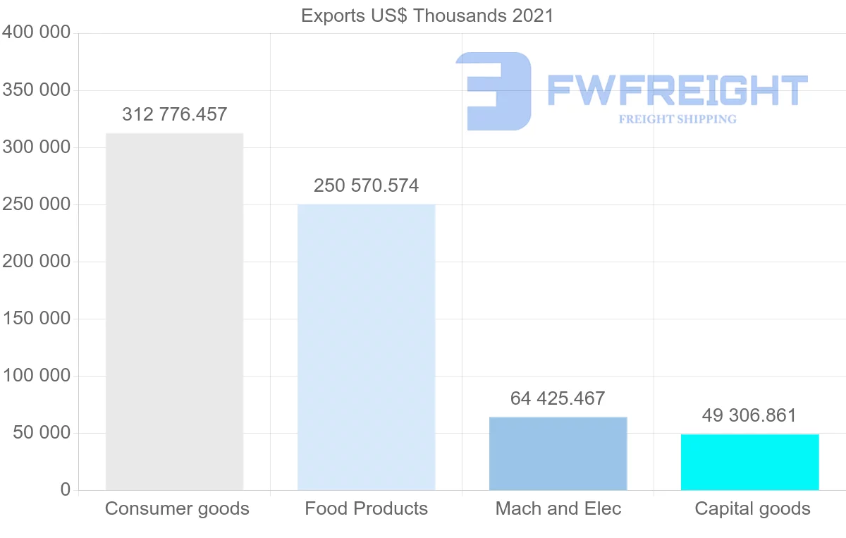 Shipping company from Oman to Iran