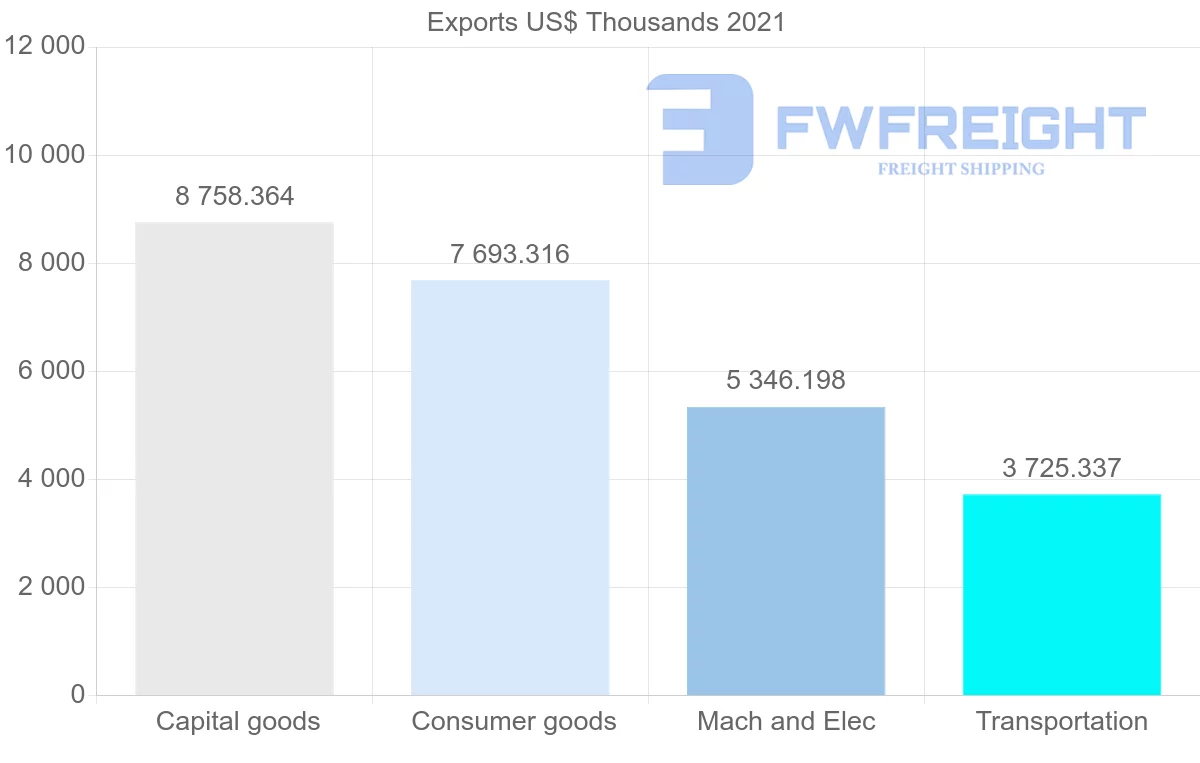 Shipping company from Oman to Italy