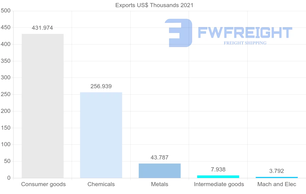 Shipping company from Oman to Kazakhstan