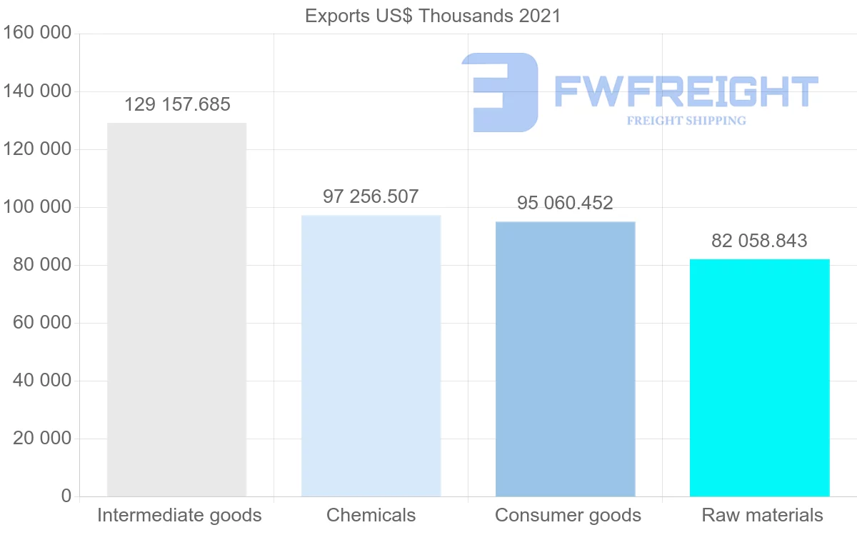 Shipping company from Oman to Kuwait