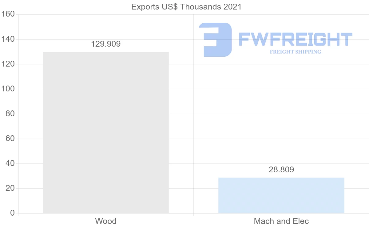 Shipping company from Oman to Madagascar