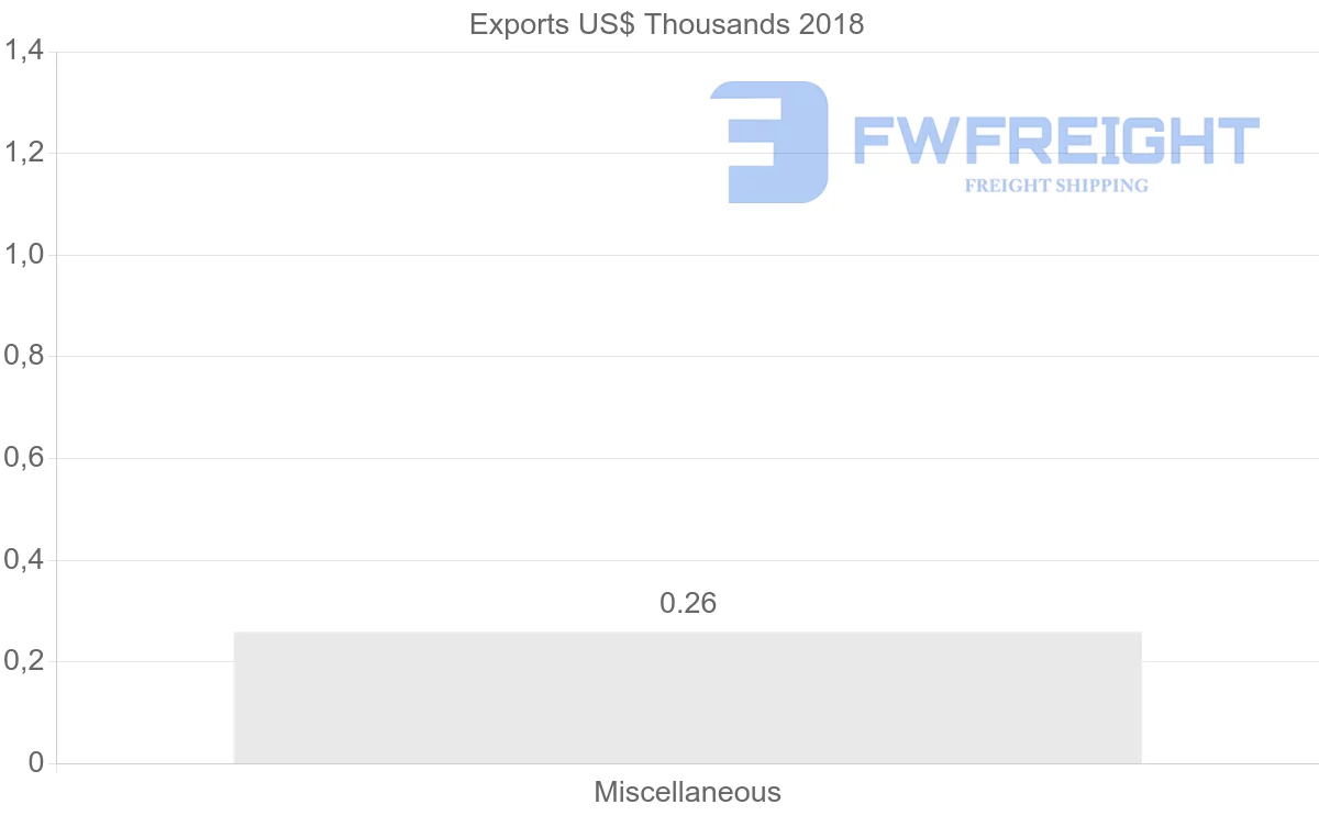 Shipping company from Oman to Moldova