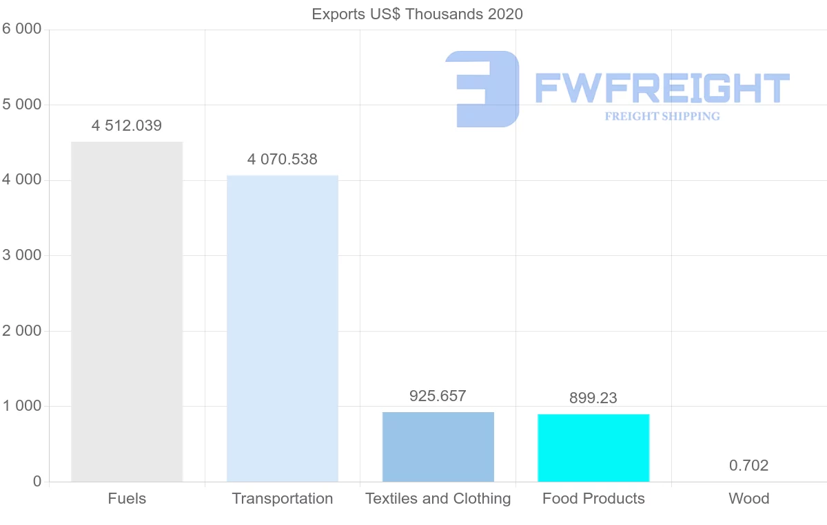 Shipping company from Oman to Mozambique