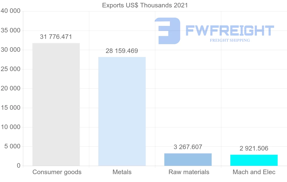 Shipping company from Oman to Pakistan