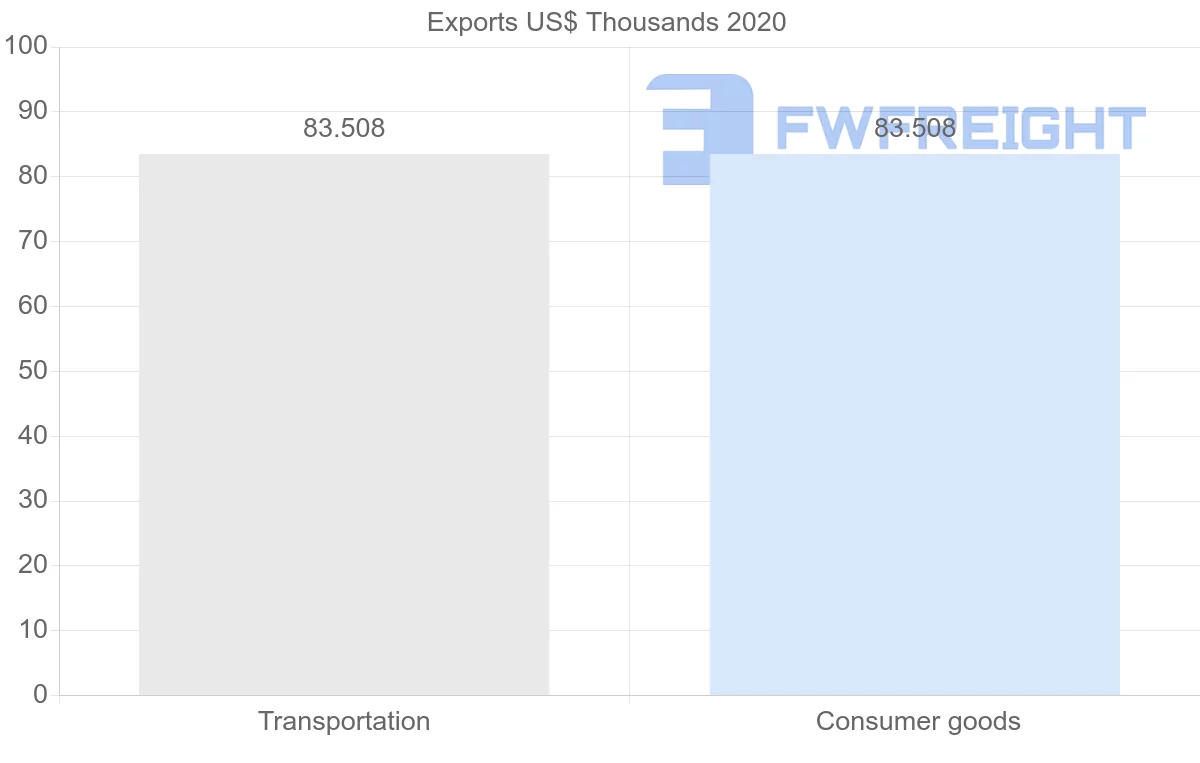 Shipping company from Oman to Paraguay