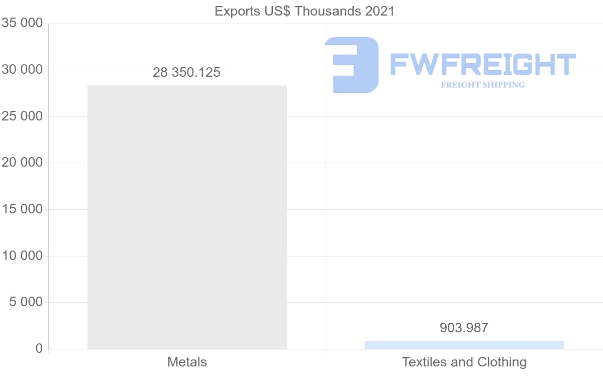 Shipping company from Oman to Peru