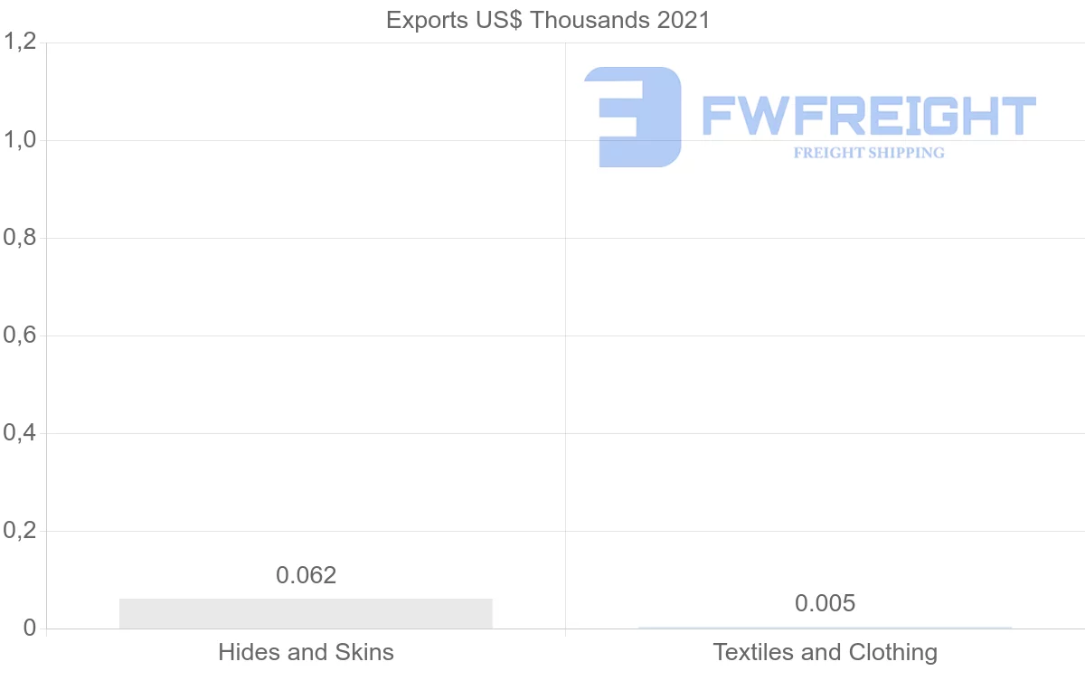 Shipping company from Oman to Romania
