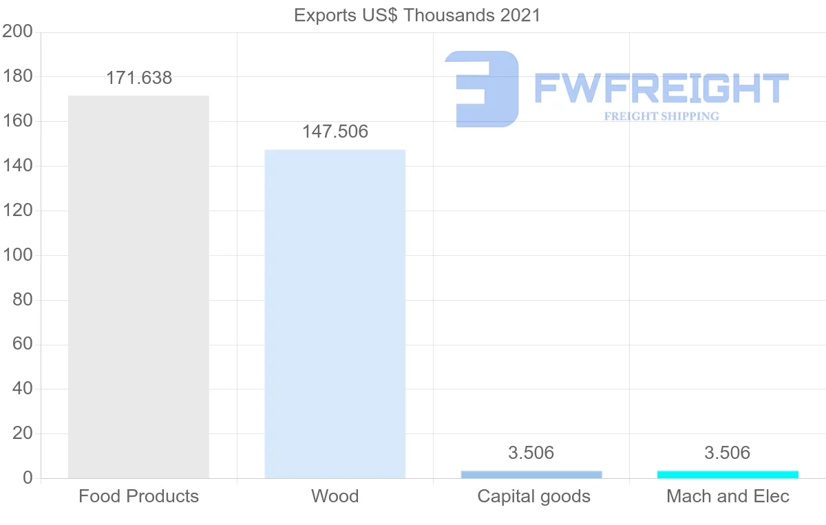 Shipping company from Oman to Sierra Leone
