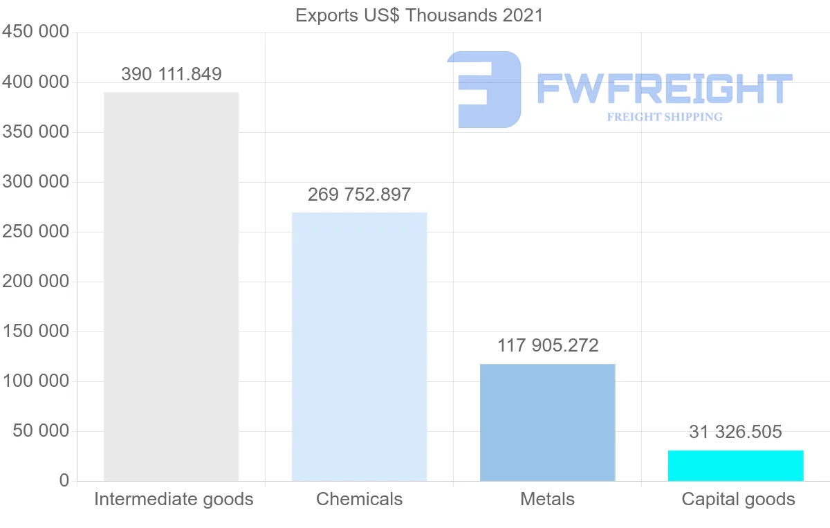 Shipping company from Oman to Singapore