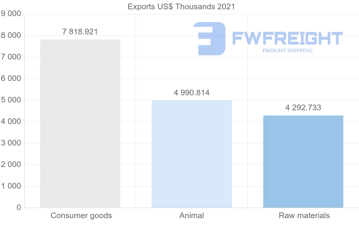 Shipping company from Oman to Spain