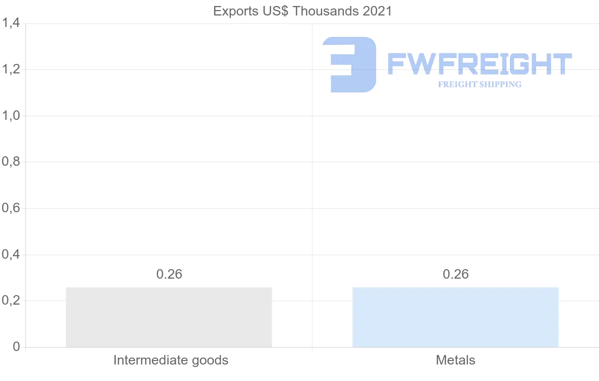 Shipping company from Oman to Zimbabwe