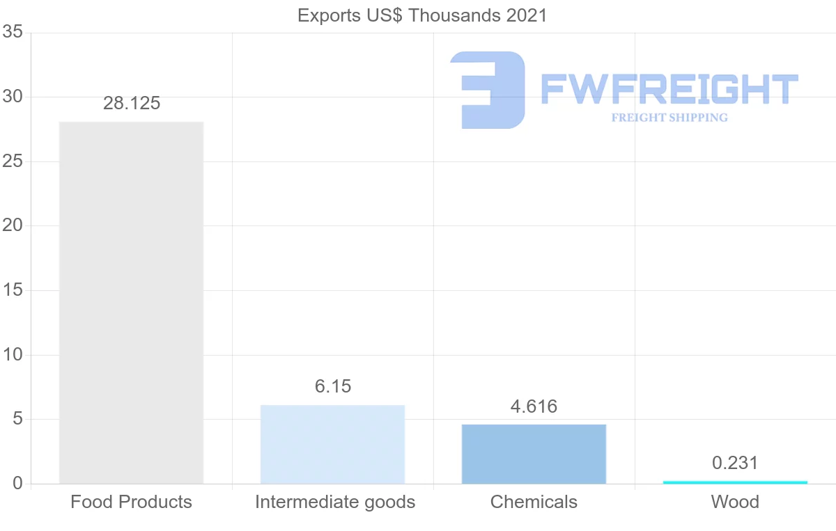 Shipping company from Romania to Antigua and Barbuda