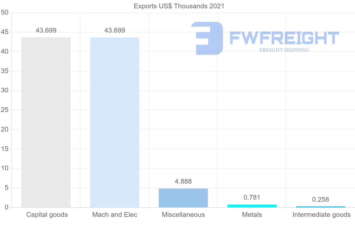 Shipping company from Romania to Barbados