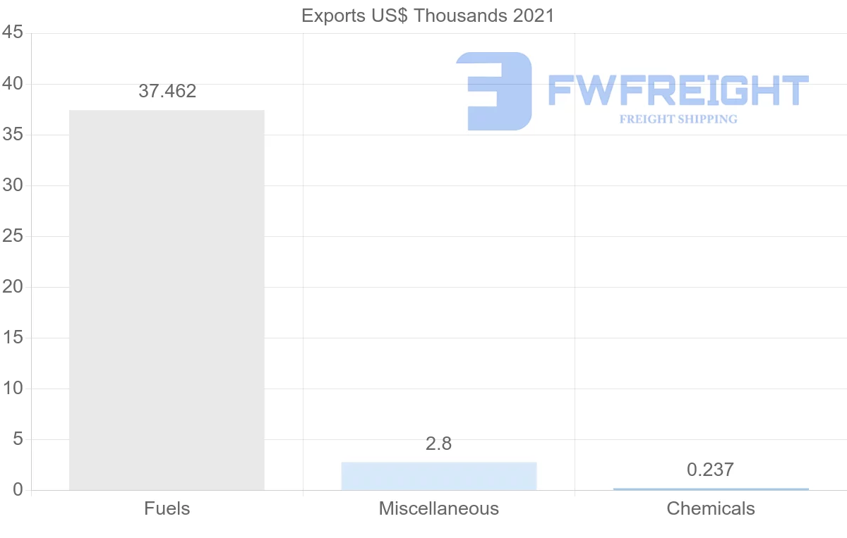Shipping company from Romania to Belize