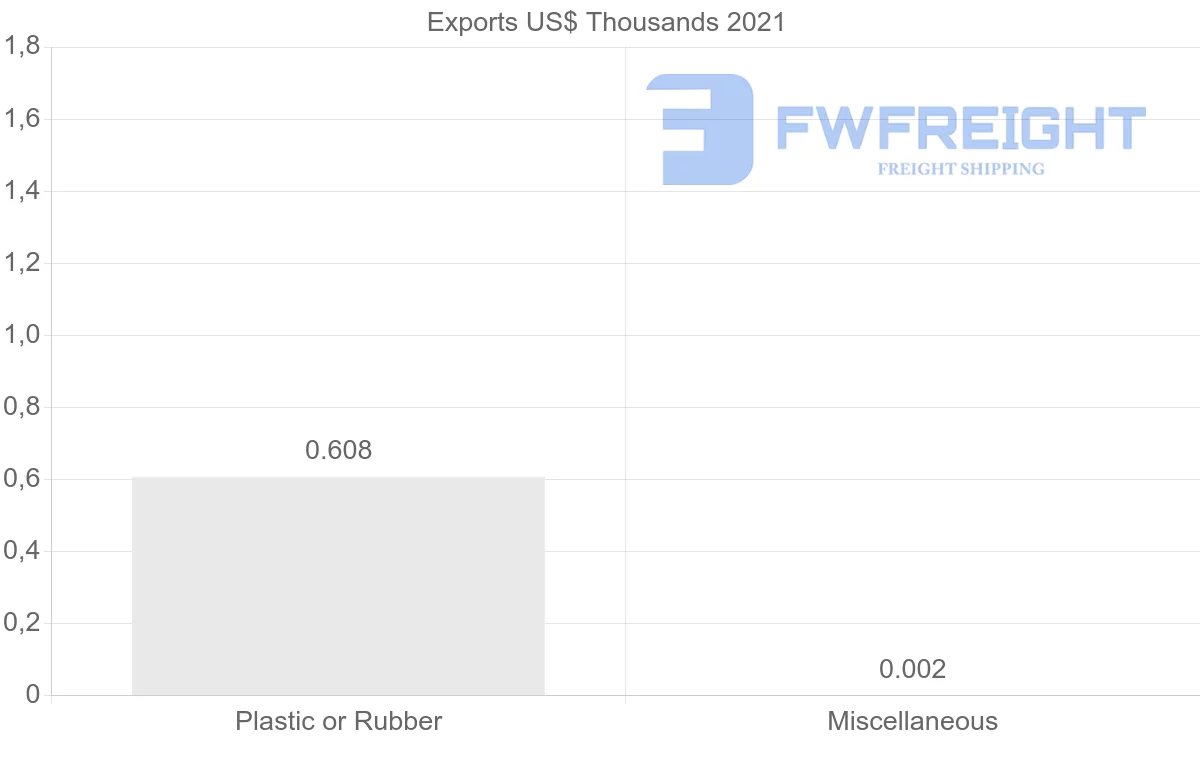 Shipping company from Romania to Benin