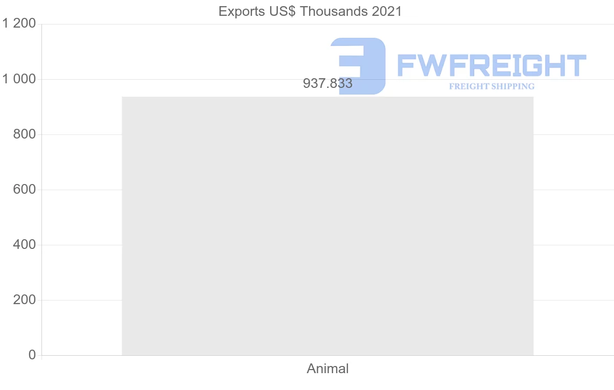 Shipping company from Romania to Cambodia