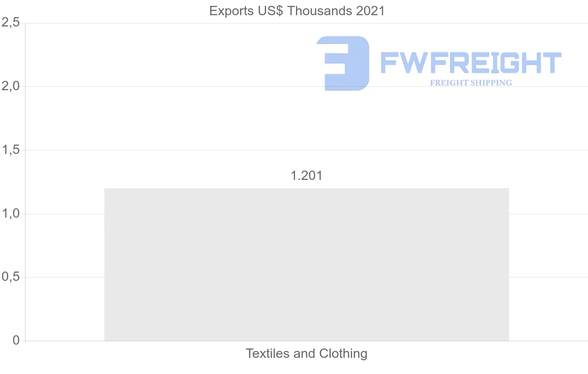 Shipping company from Romania to Dominican Republic