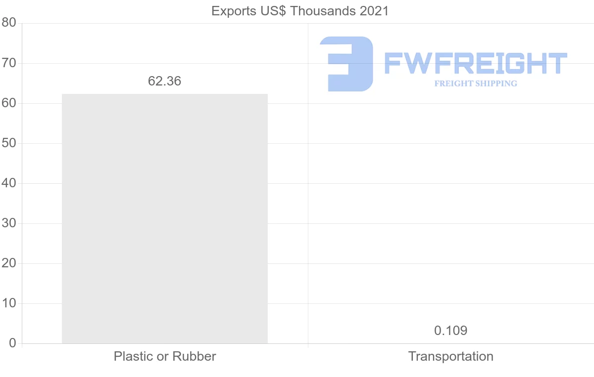 Shipping company from Romania to El Salvador