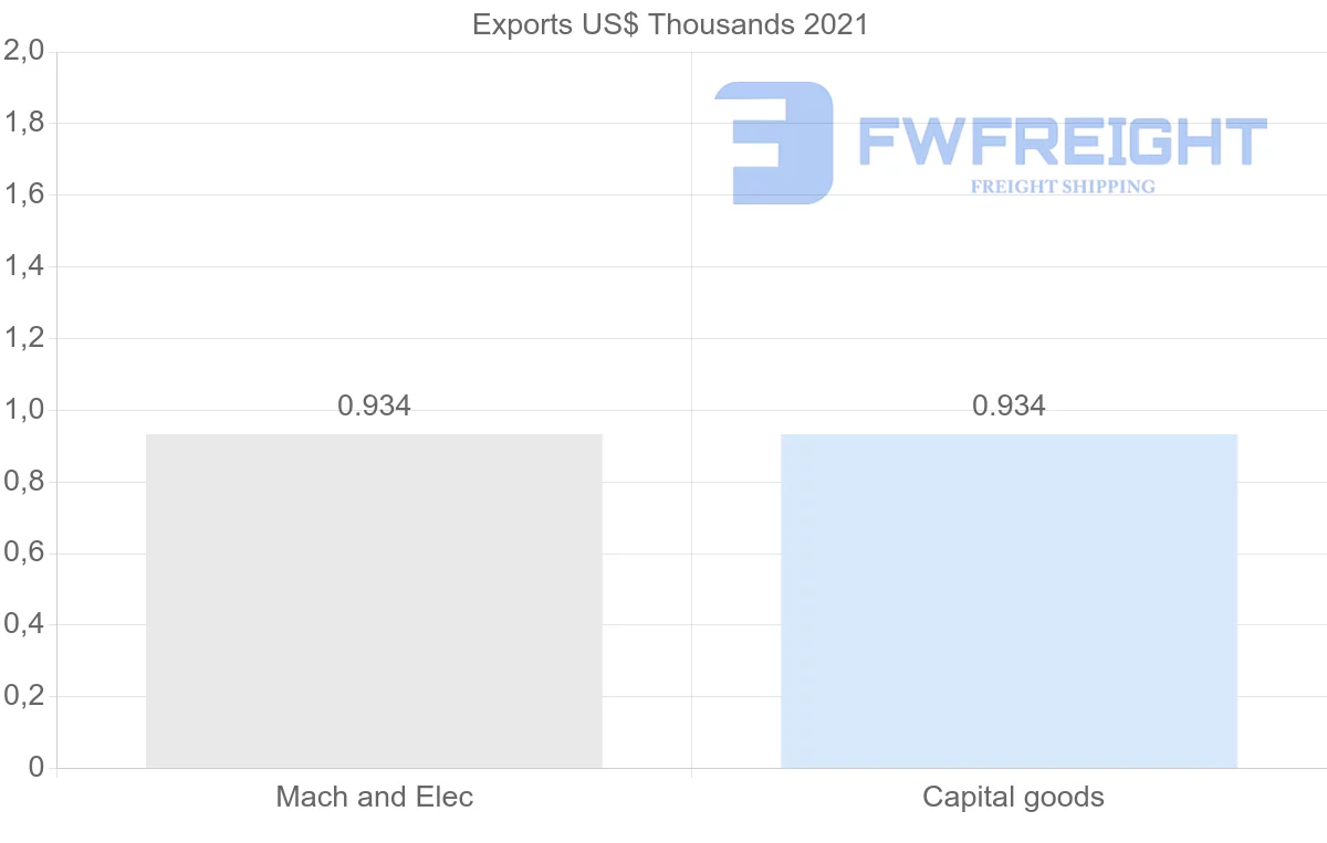 Shipping company from Romania to Fiji