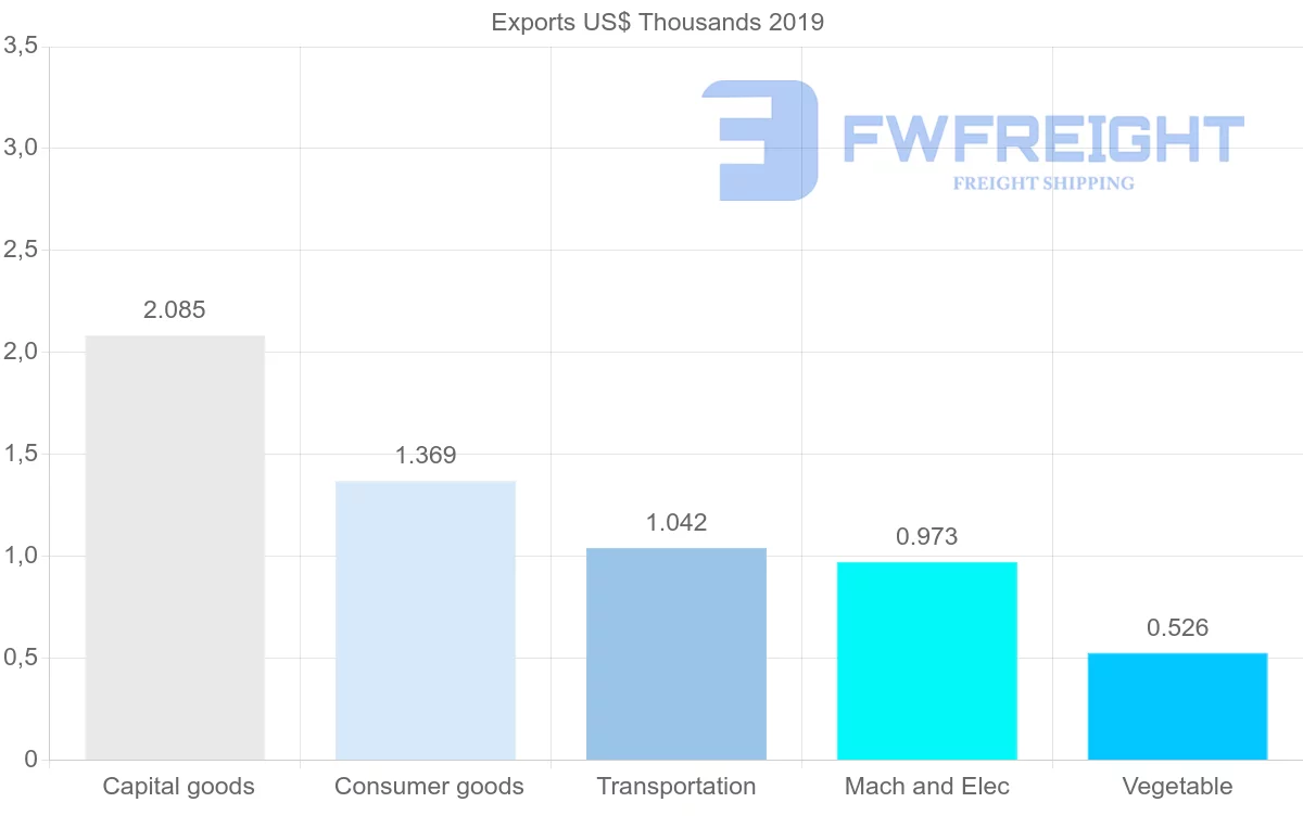 Shipping company from Romania to Guinea-Bissau