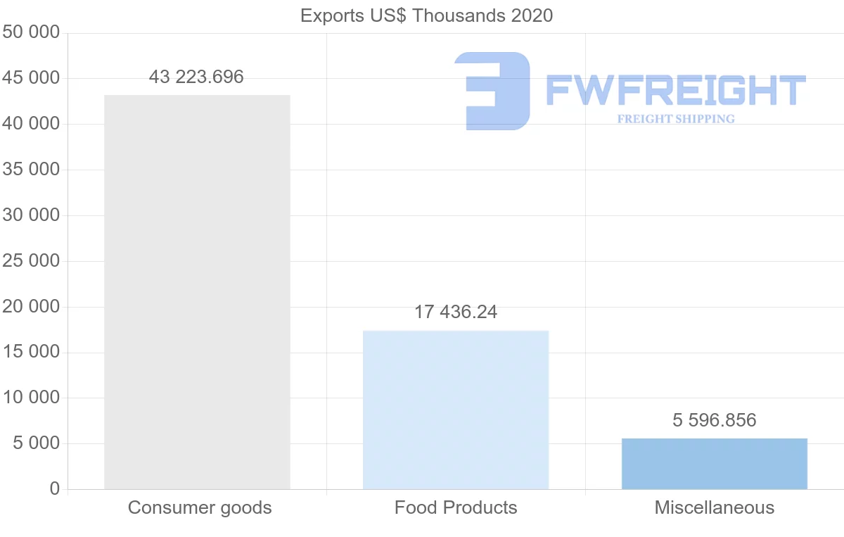 Shipping company from Romania to Latvia