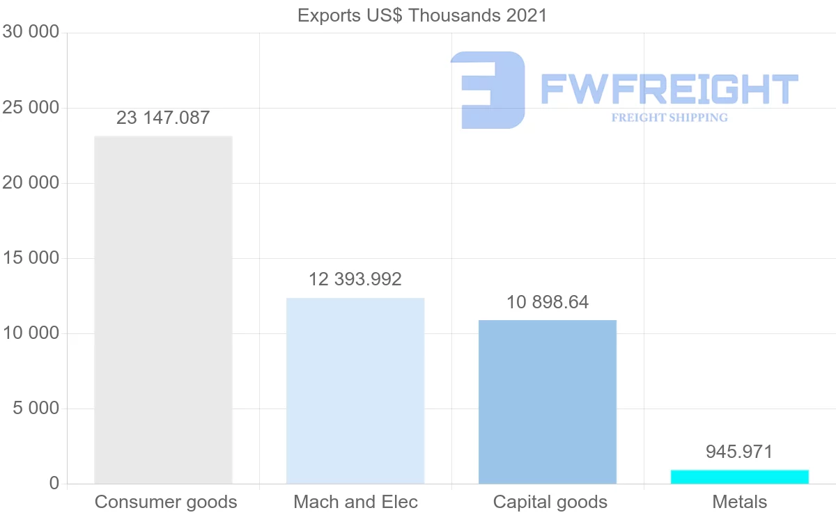 Shipping company from Romania to Libya